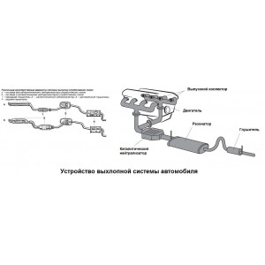 Диагностика выхлопной системы